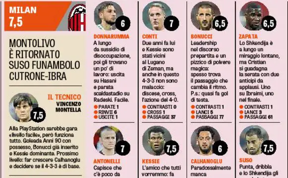 Milan vs Shkendija player ratings