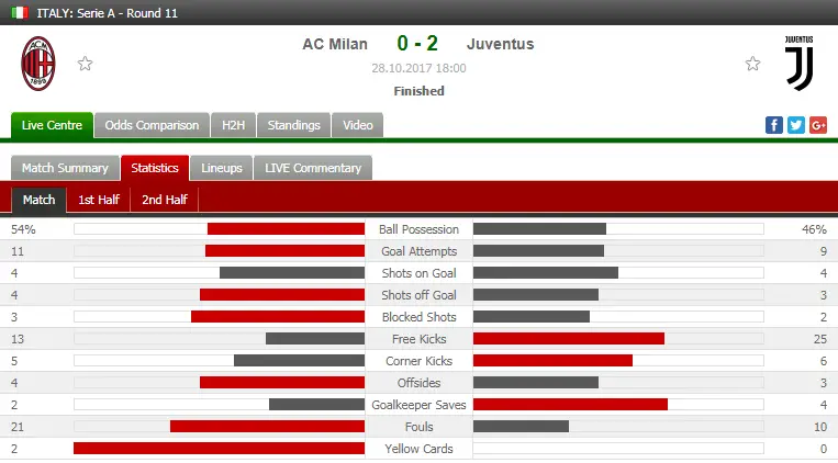 AC Milan vs Juventus Statistics 