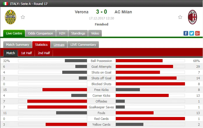 Hellas Verona vs AC Milan Statistics
