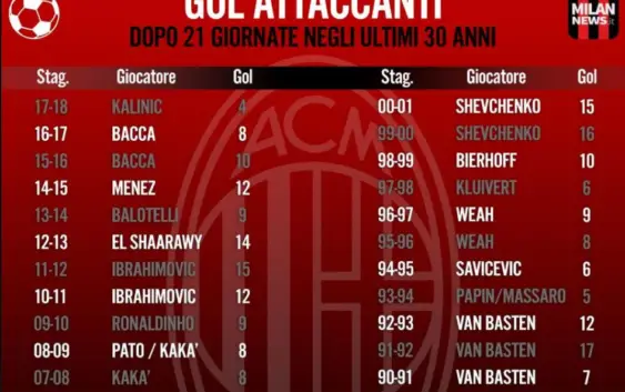 AC Milan goals scorers in the last 30 years