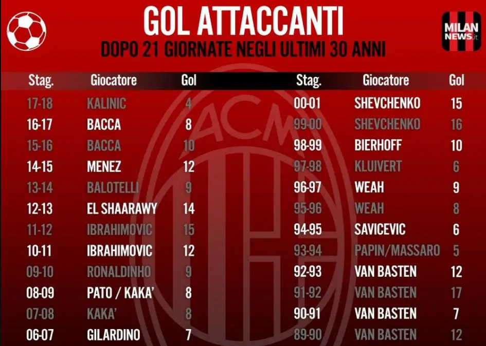 AC Milan goals scorers in the last 30 years