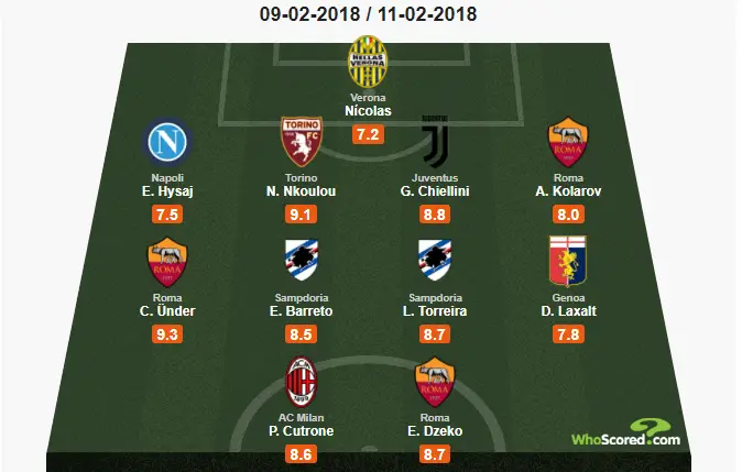 Serie A: Round 24, Team of the Week